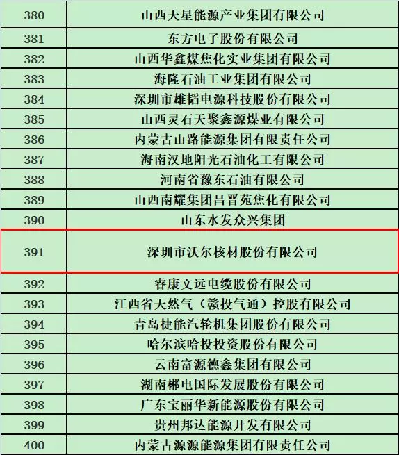 ga黄金甲体育核材荣登2018中国能源集团500强榜单2.jpg